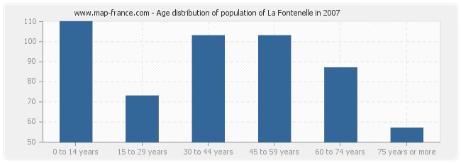 Age distribution of population of La Fontenelle in 2007